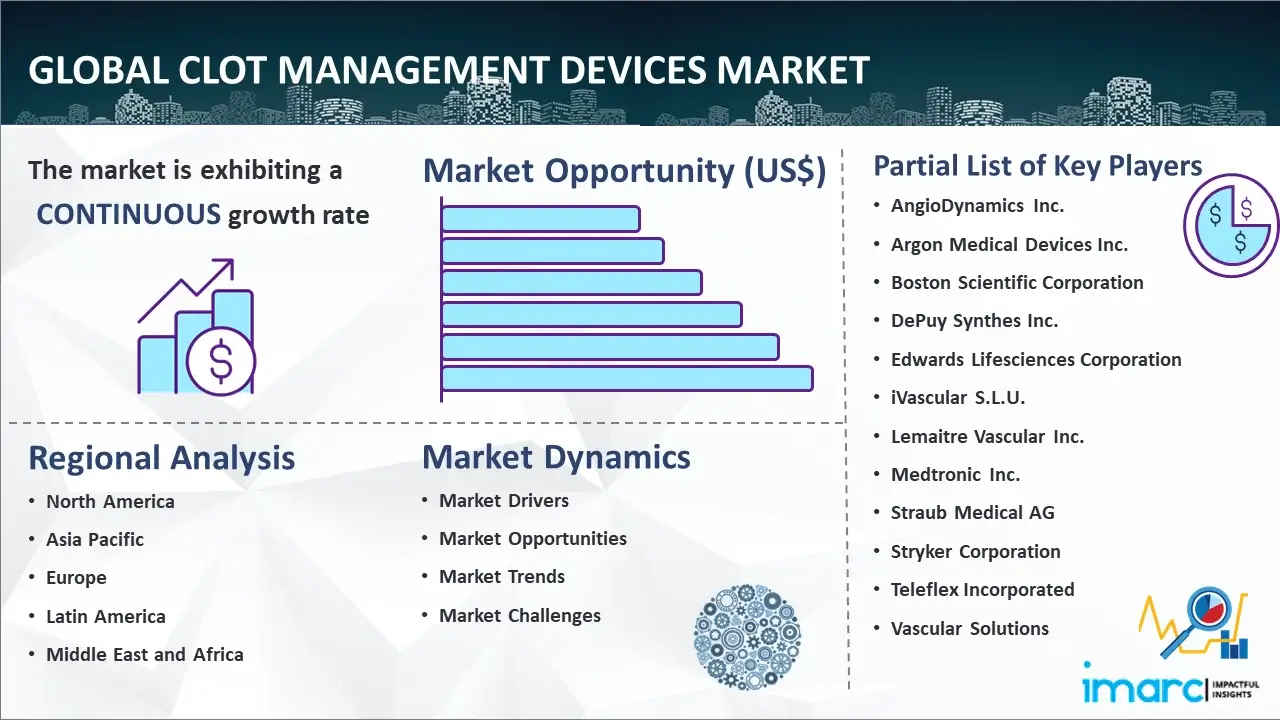 Global Clot Management Devices Market