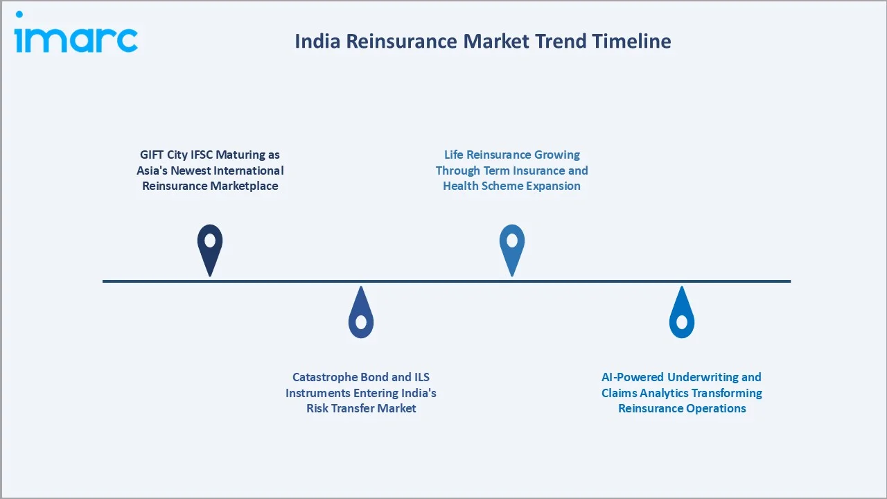 India Reinsurance Market Trends