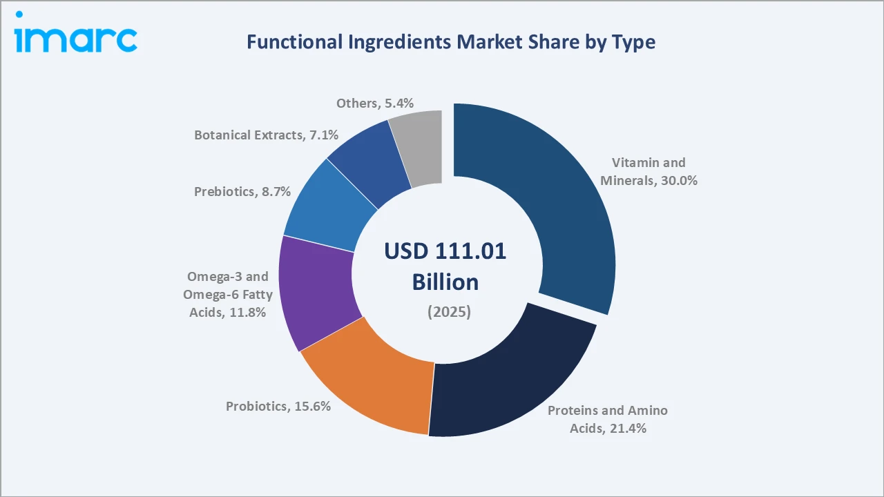 Functional Ingredients Market By Type