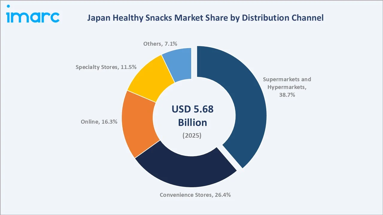 Japan Healthy Snacks Market By Distribution Channel