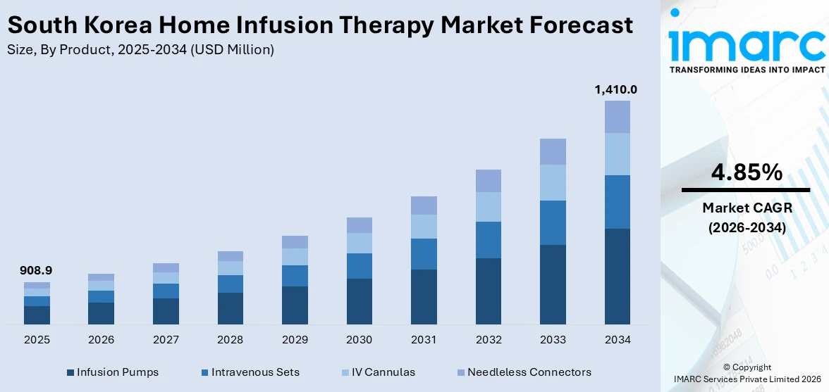 South Korea Home Infusion Therapy Market Size