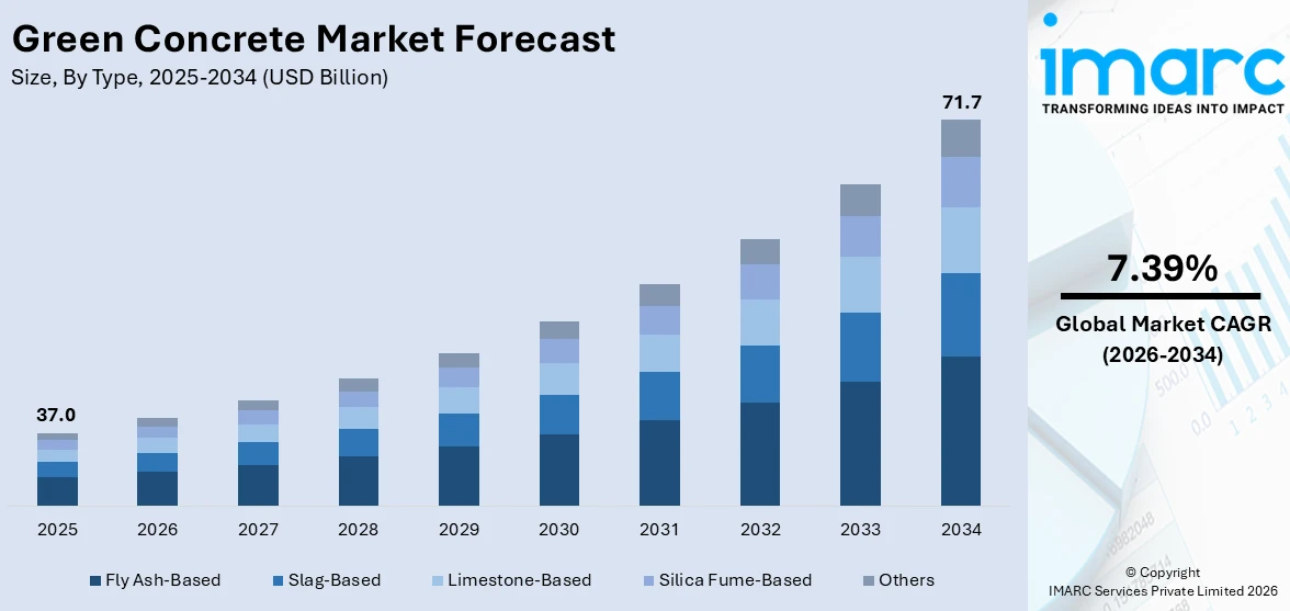 Green Concrete Market Size