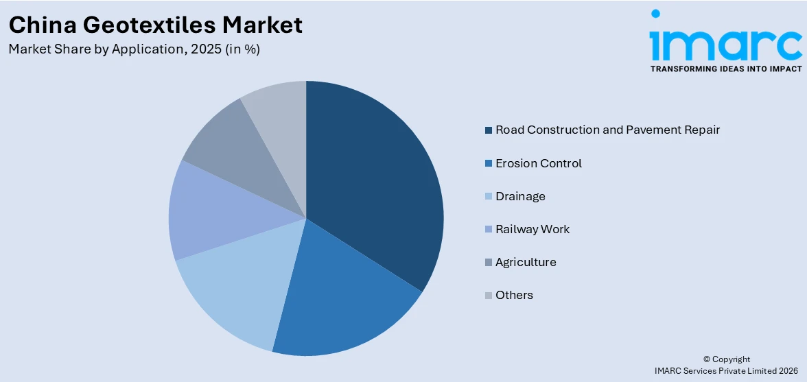 China Geotextiles Market By Application