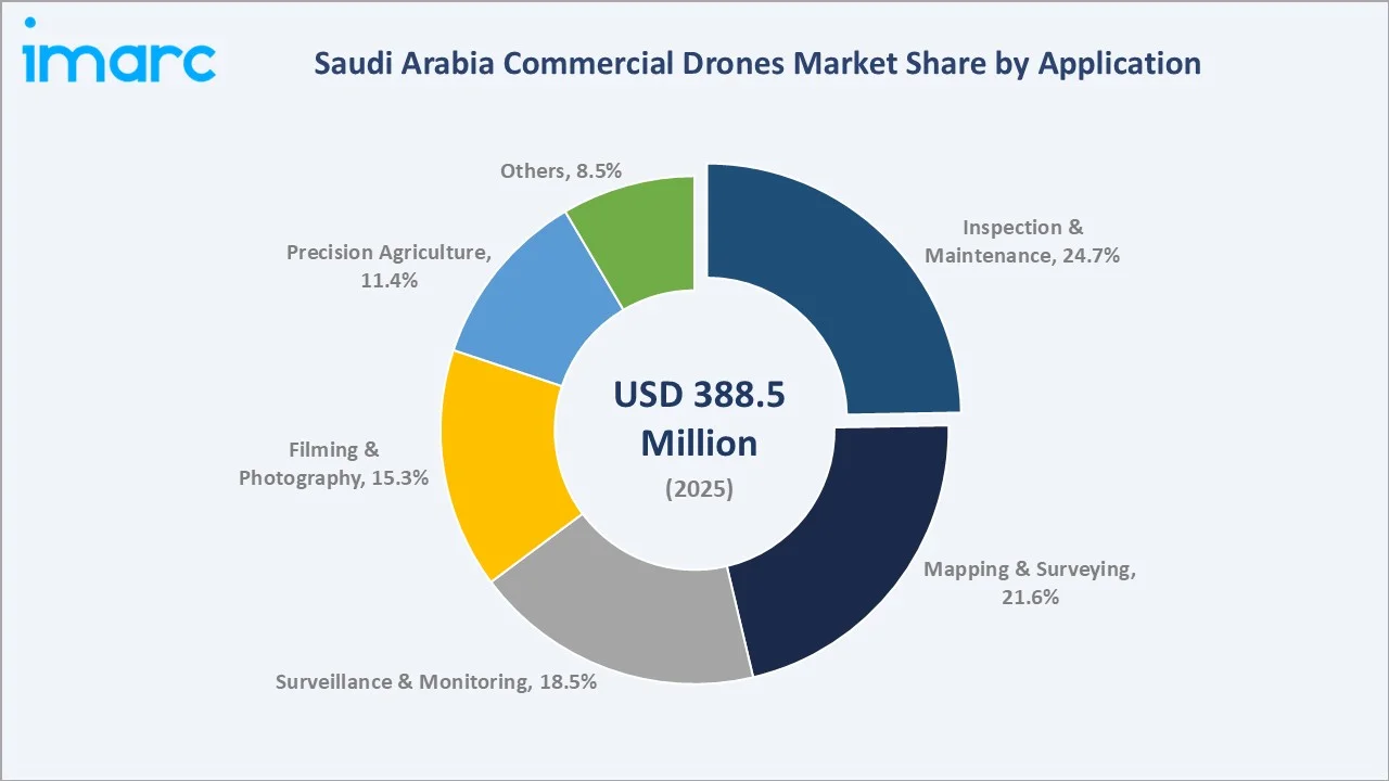 Saudi Arabia Commercial Drones Market By Application