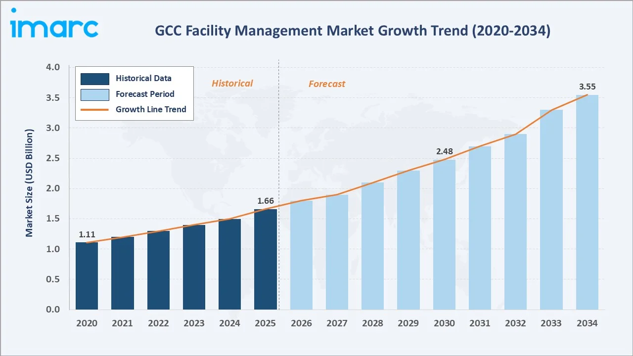 GCC Facility Management Market Growth Trend