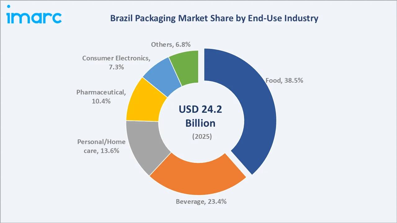 Brazil Packaging Market by End-Use Industry