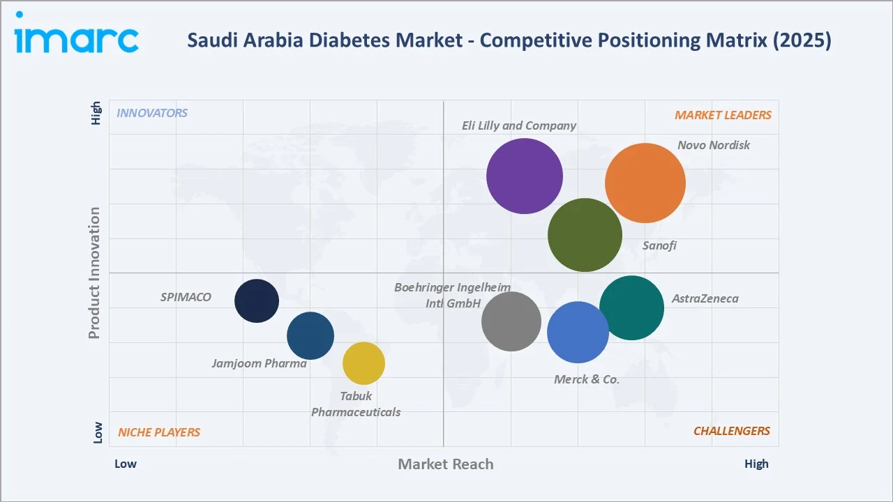Saudi Arabia Diabetes Market By Competitive Landscape