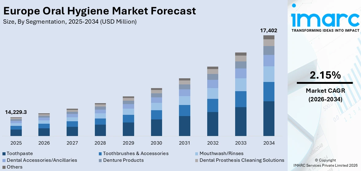 Europe Oral Hygiene Market Size