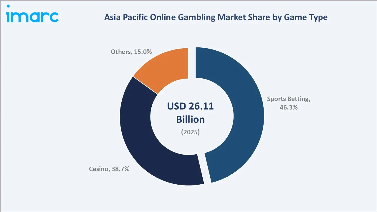 Asia Pacific Online Gambling Market By Game Type
