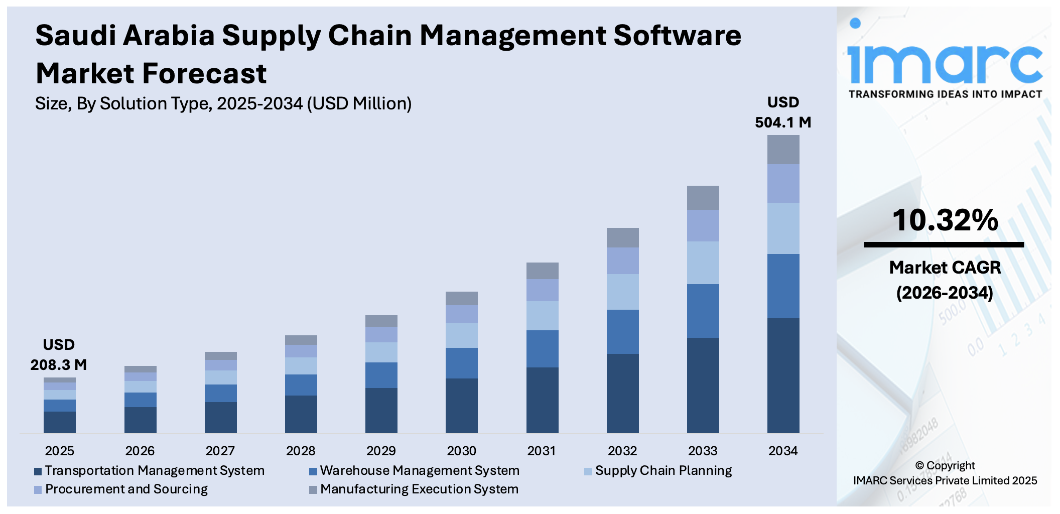 Saudi Arabia Supply Chain Management Software Market Size