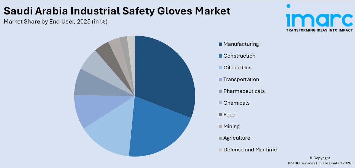 Saudi Arabia Industrial Safety Gloves Market By End User