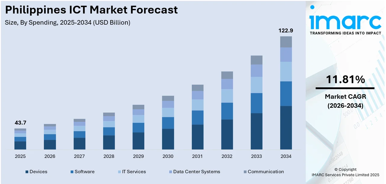 Philippines ICT Market Size