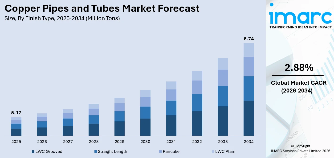 Copper Pipes and Tubes Market Size