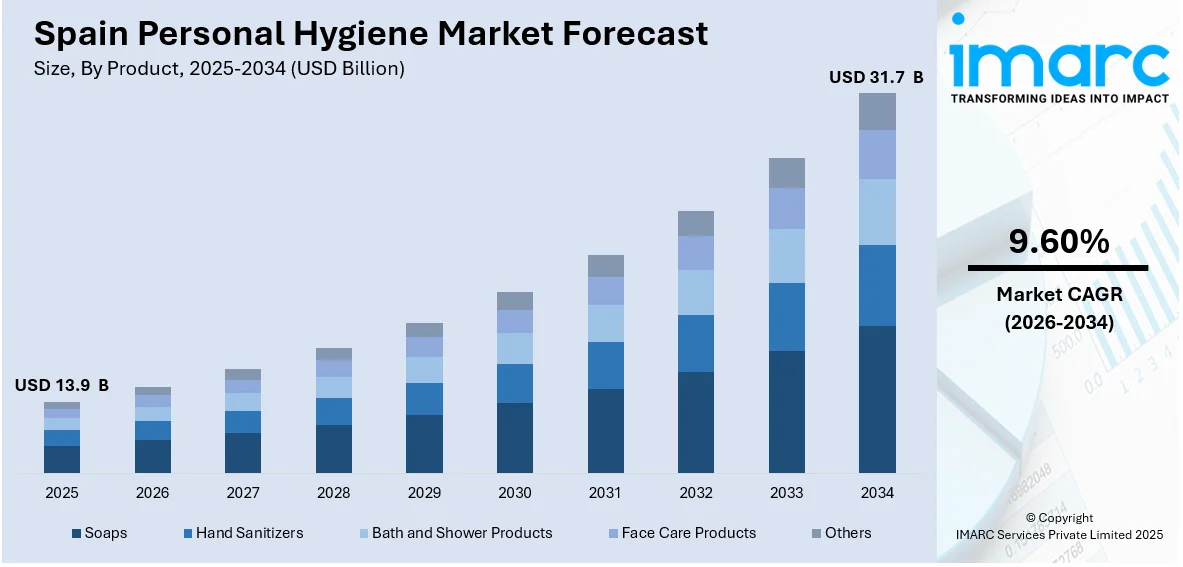Spain Personal Hygiene Market Size