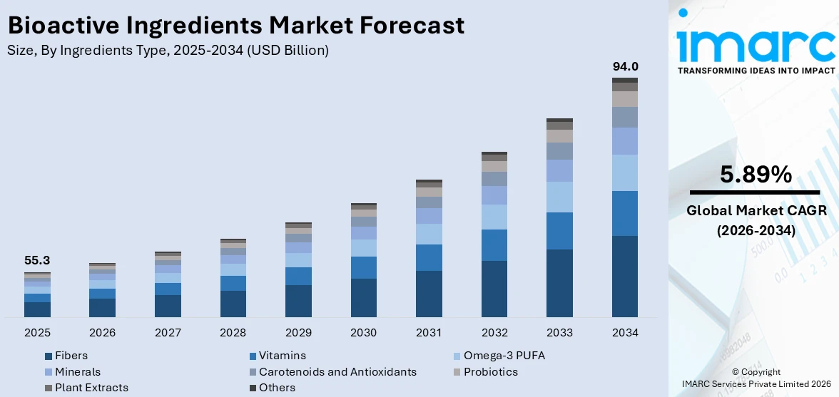 Bioactive Ingredients Market Size