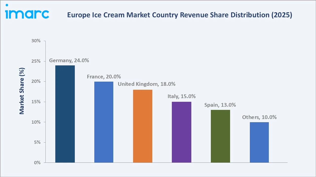 Europe Ice Cream Market By Region