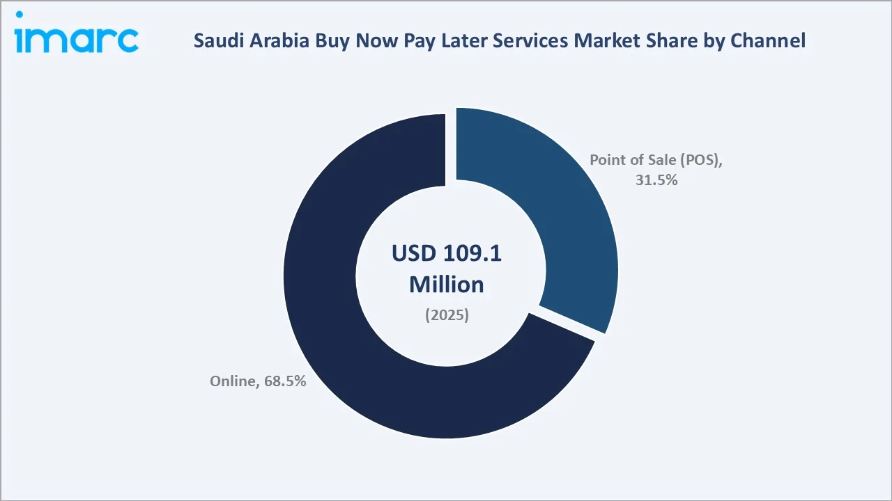 Saudi Arabia Buy Now Pay Later Services Market By Channel