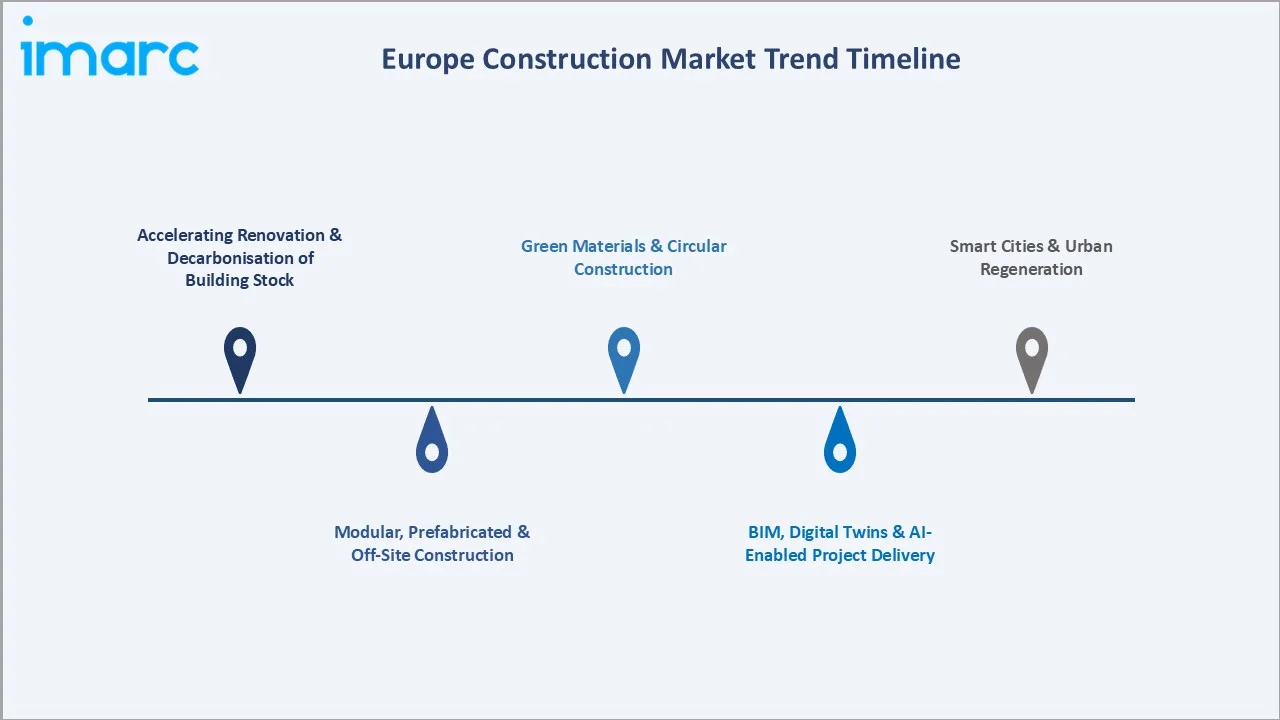 Europe Construction Market Trends