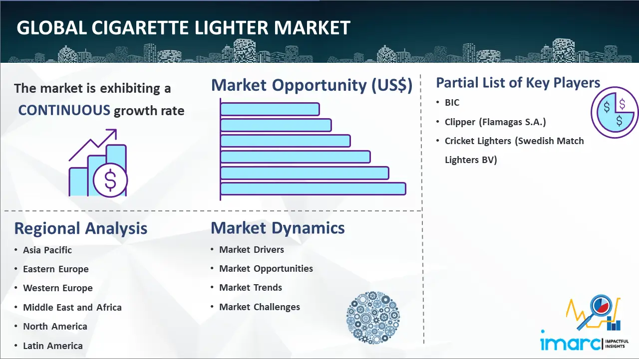 Global Cigarette Lighter Market