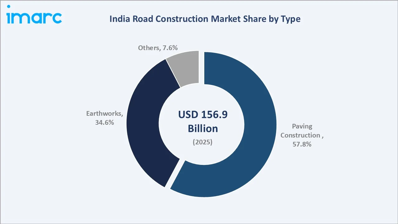 India Road Construction Market By Type