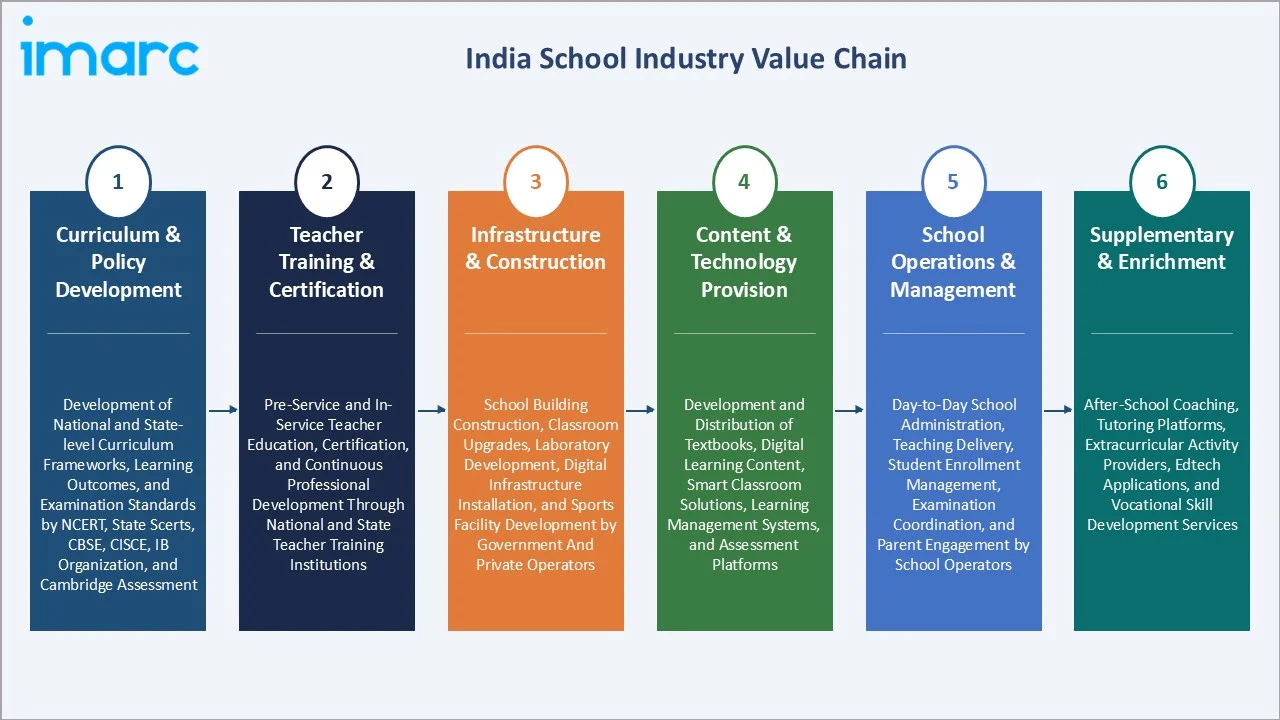 India School Market Value Chain