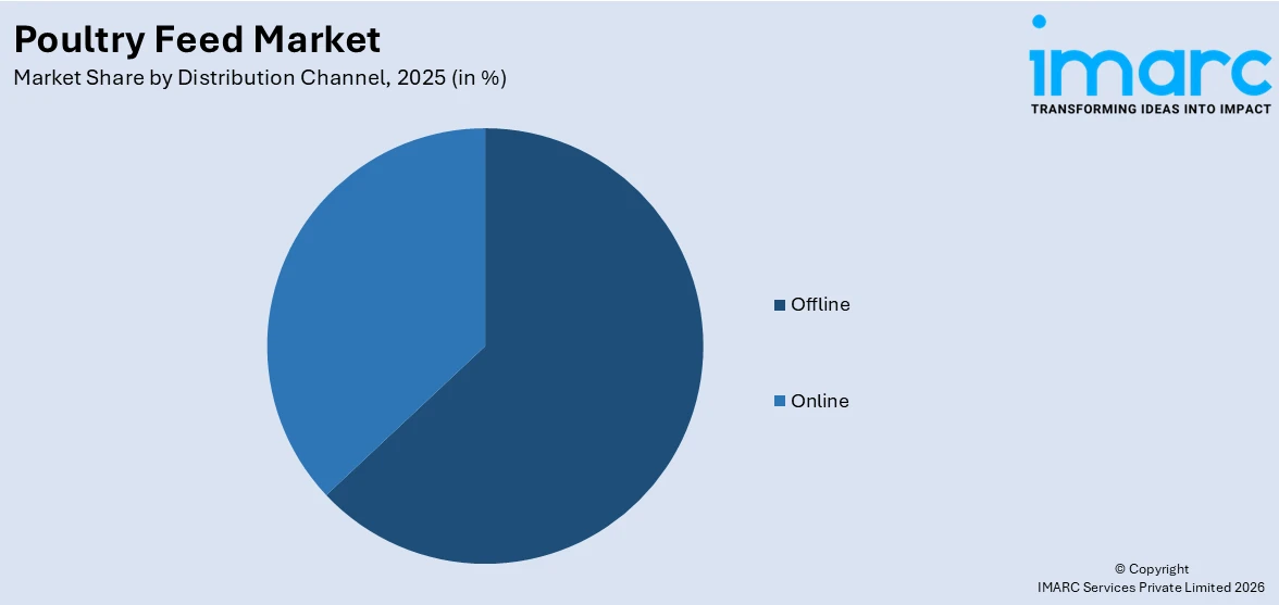  Poultry Feed Market By Distribution Channel