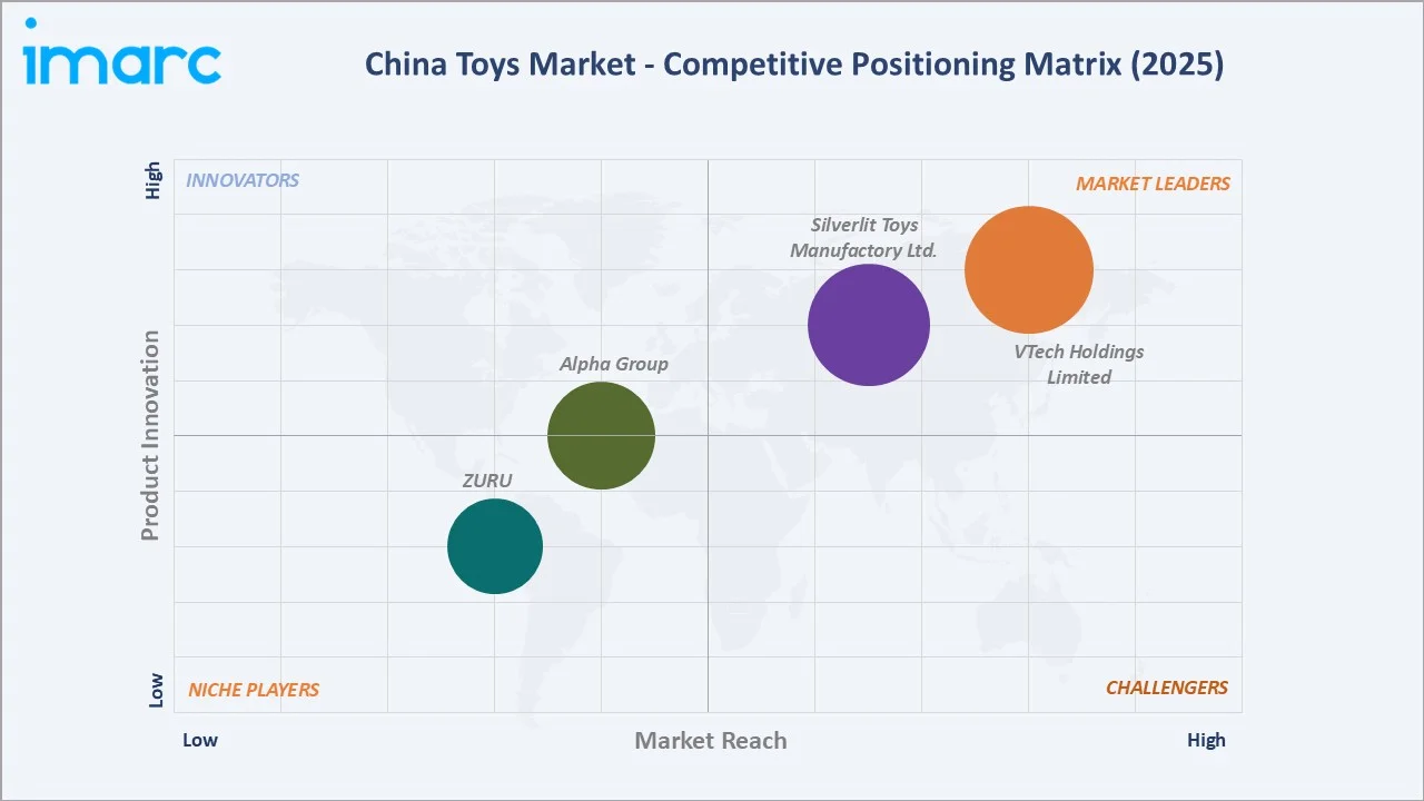 China Toys Market By Competitive Landscape
