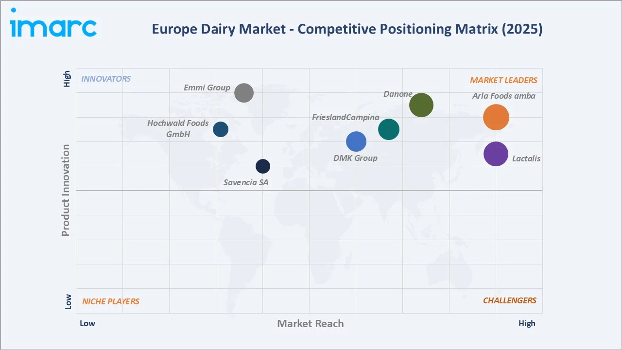 Europe Dairy Market By Competitive Landscape