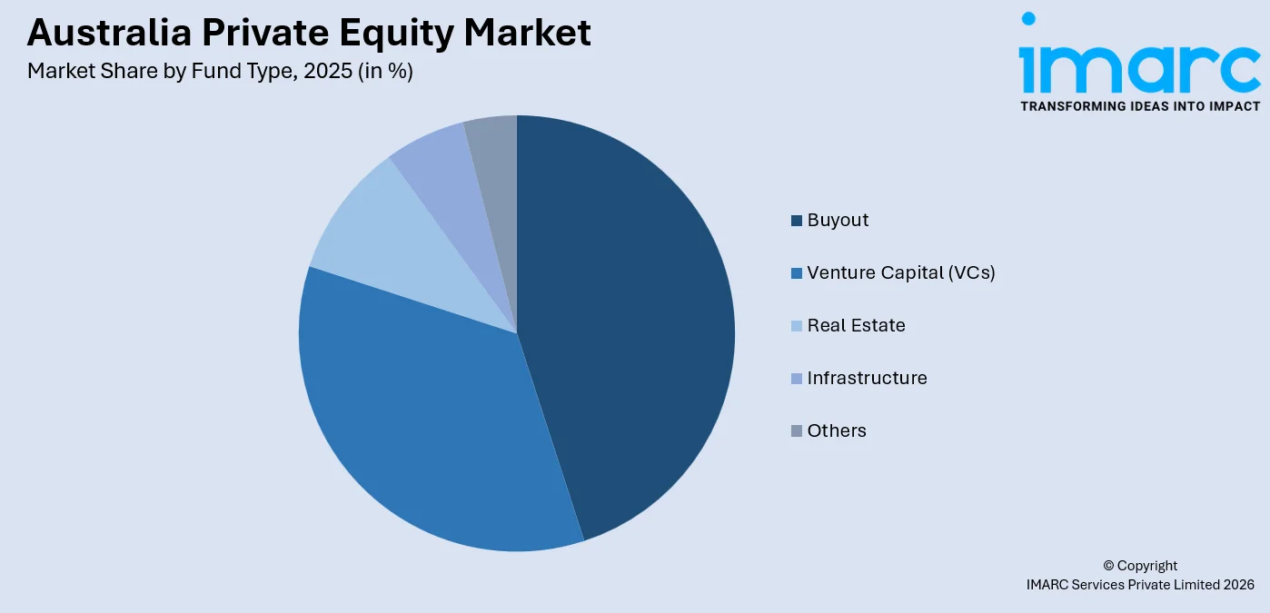 Australia Private Equity Market By Fund Type