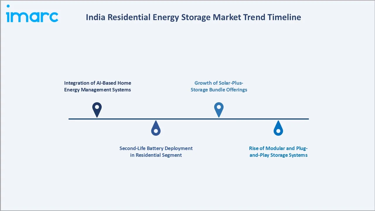 India Residential Energy Storage Market Trend Timeline