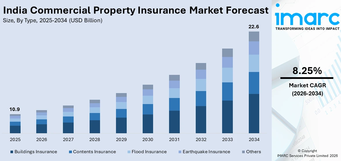 India Commercial Property Insurance Market Size