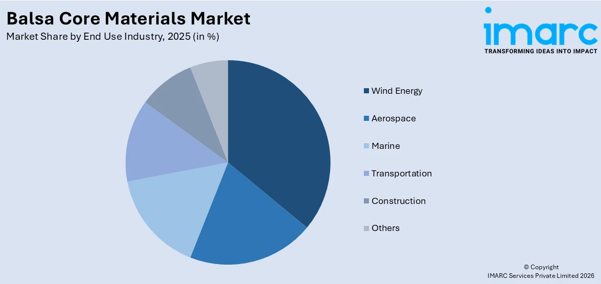 Balsa Core Materials Market By End Use Industry