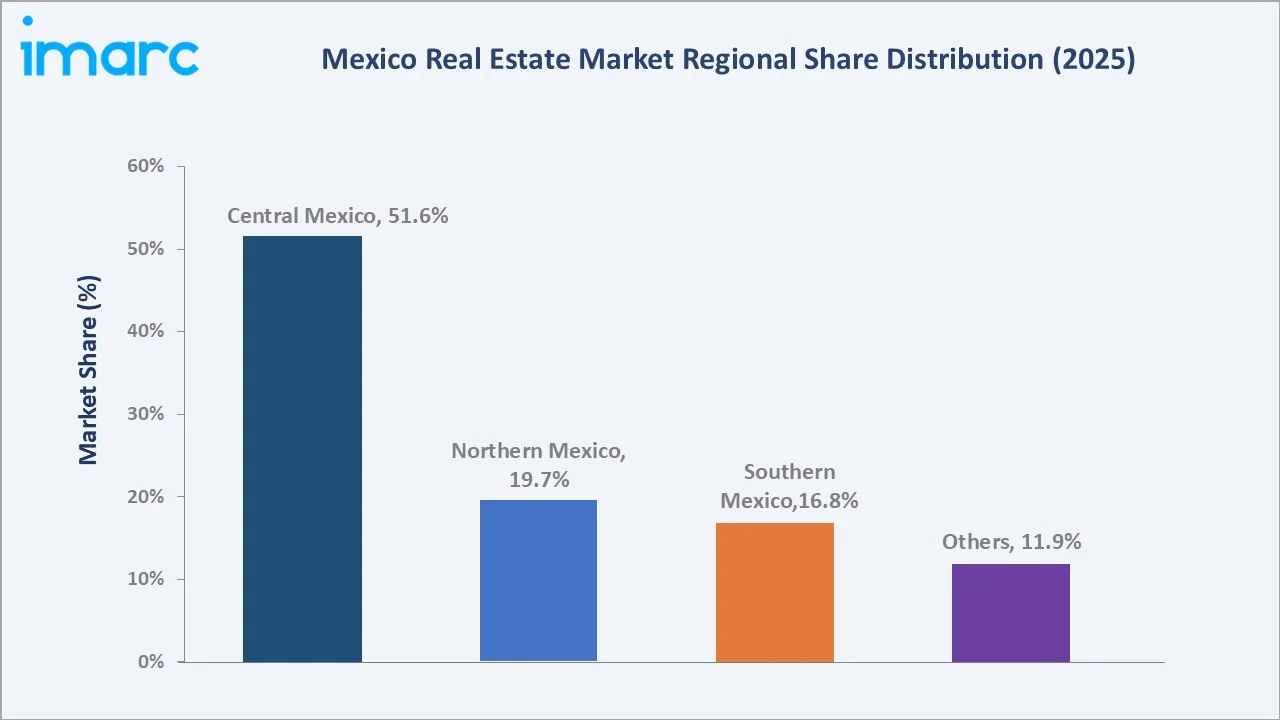 Mexico Real Estate Market By Region