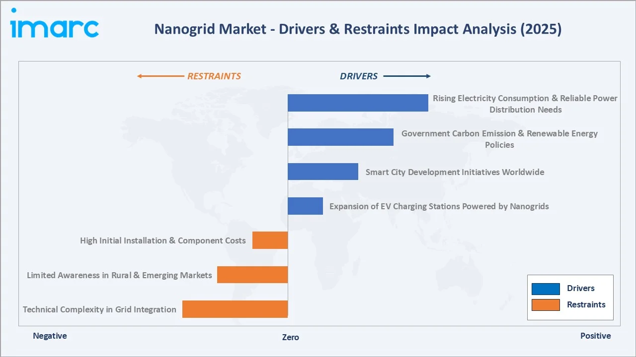 Nanogrid Market Drivers & Restraints