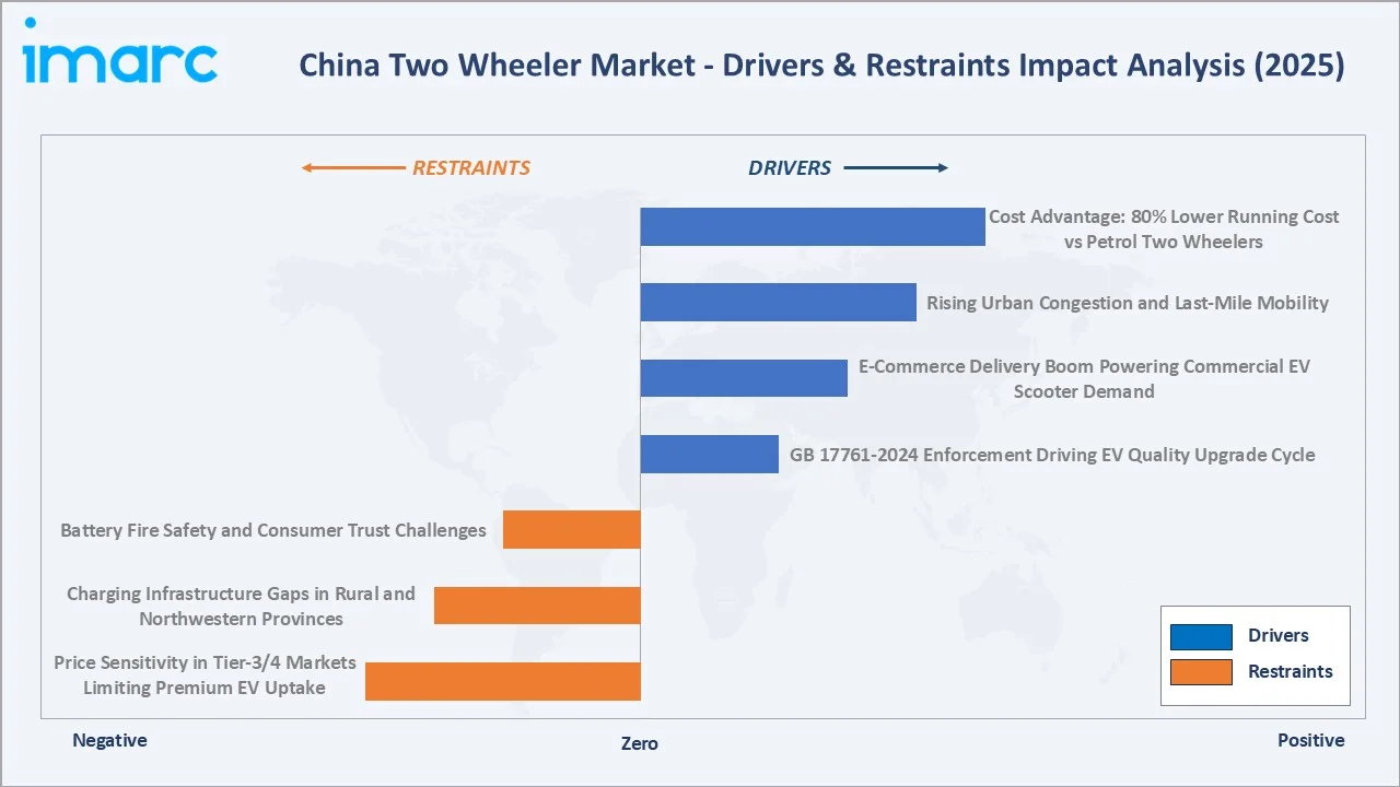 China Two Wheeler Market Drivers & Restraints
