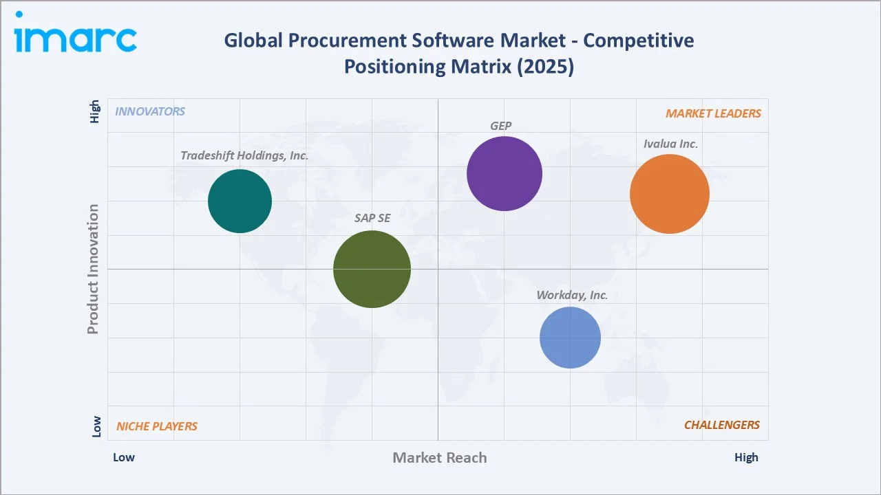 Procurement Software Market By Competitive Positioning Matrix