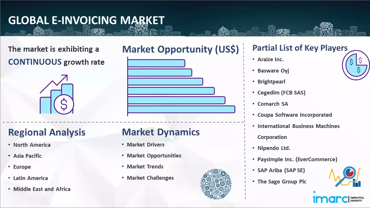 Global E-Invoicing Market Report