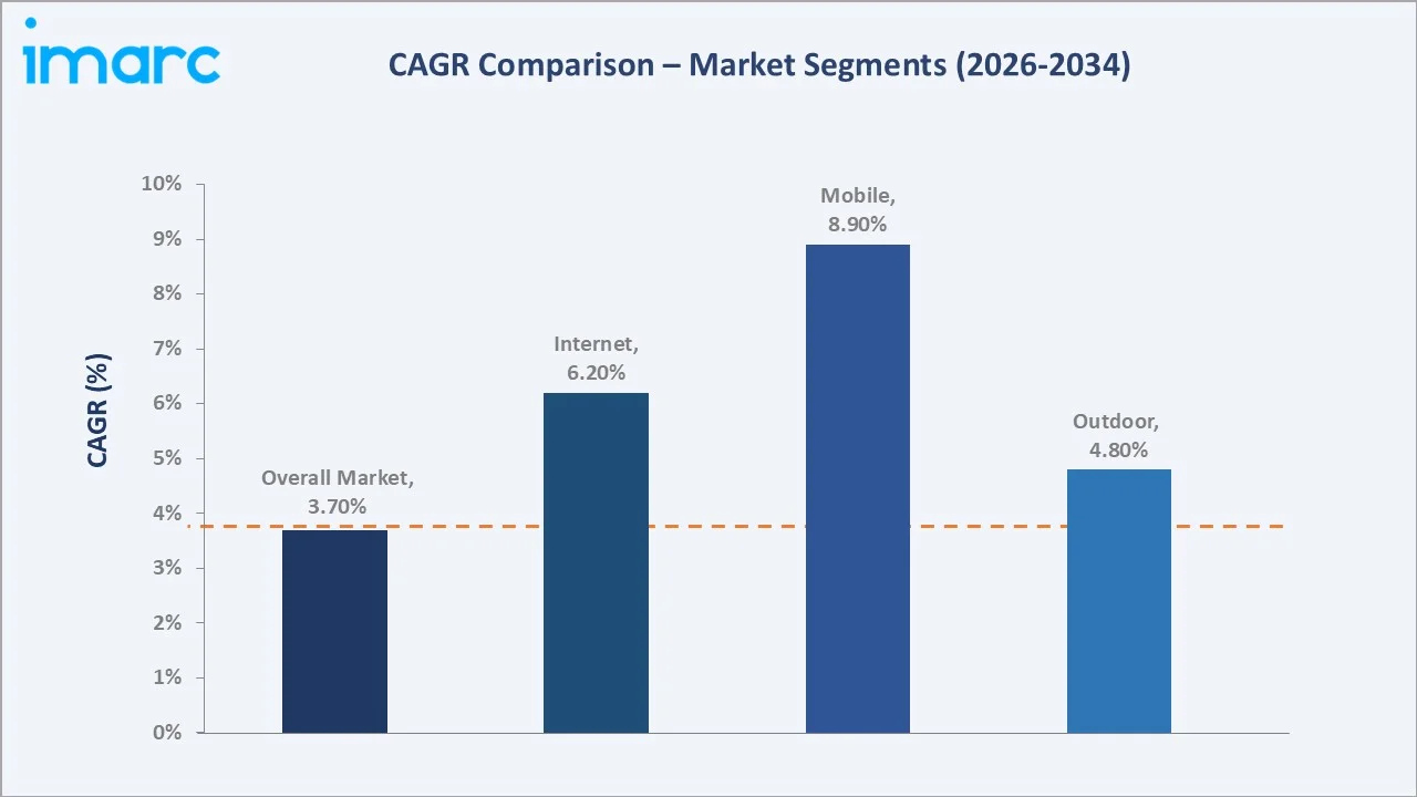 Japan Advertising Market CAGR Comparison