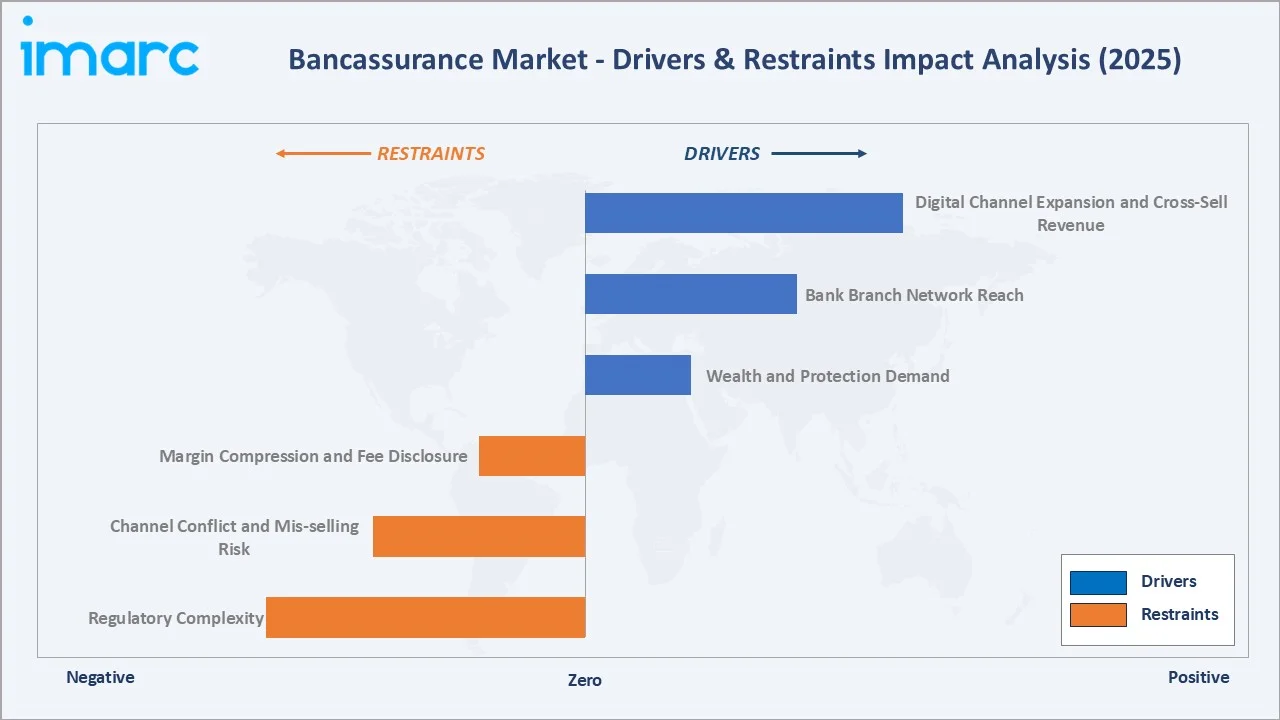 Bancassurance Market Drivers & Restraints