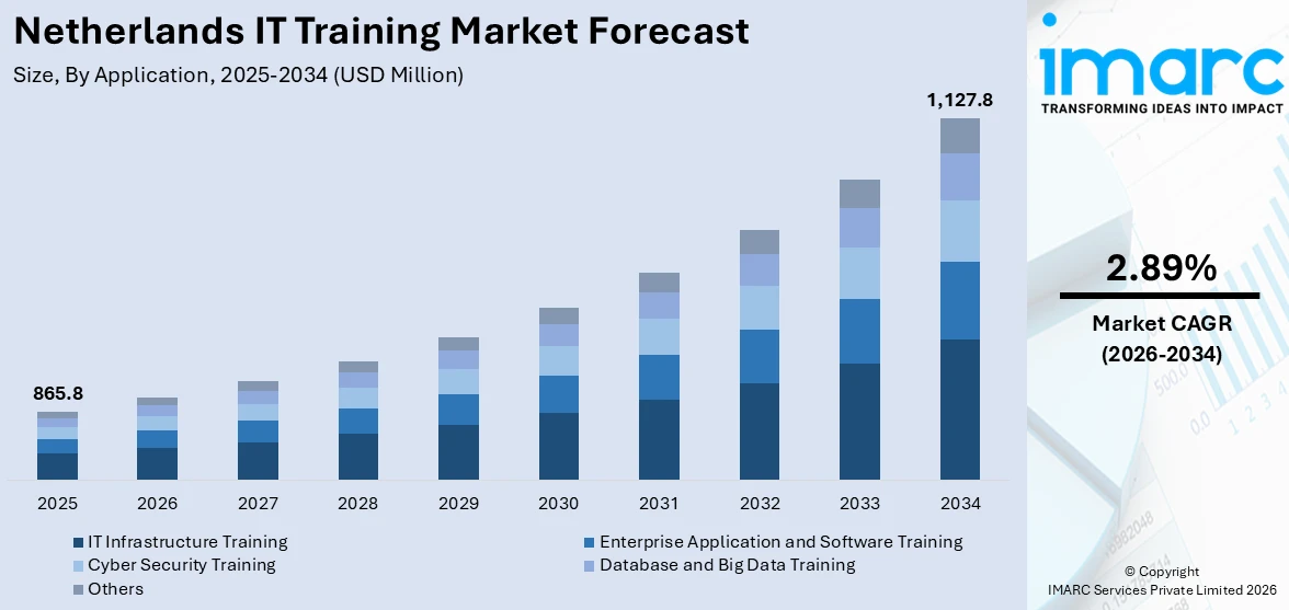 Netherlands IT Training Market Size