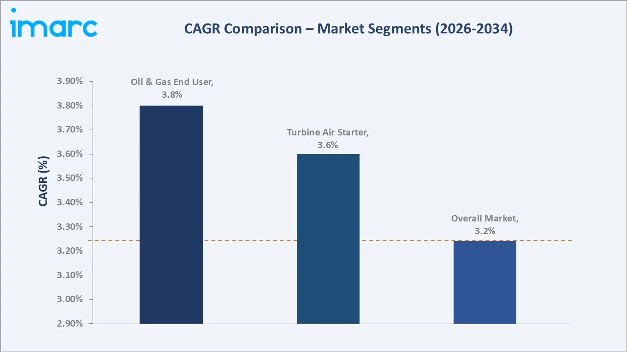 Air Starter Market CAGR Comparison