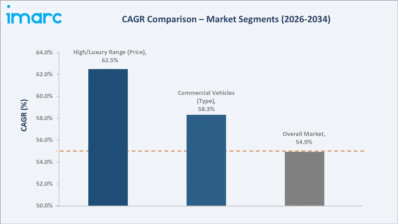 India Electric Vehicle Market CAGR Comparison