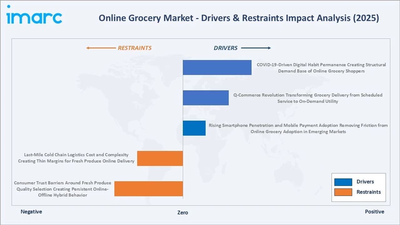 Online Grocery Market Drivers & Restraints