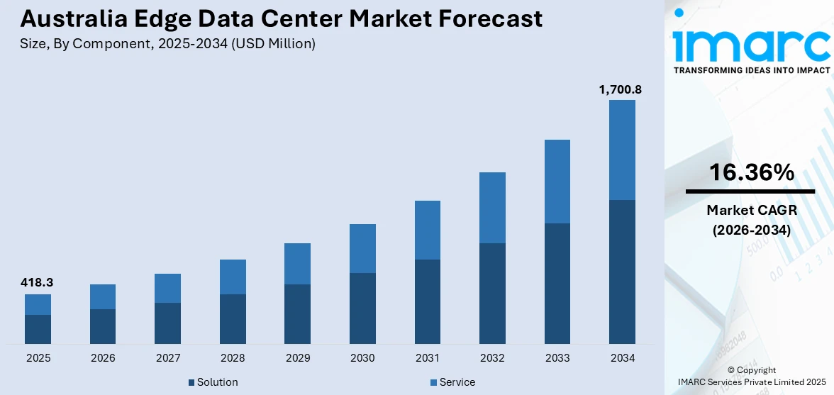 Australia Edge Data Center Market Size 