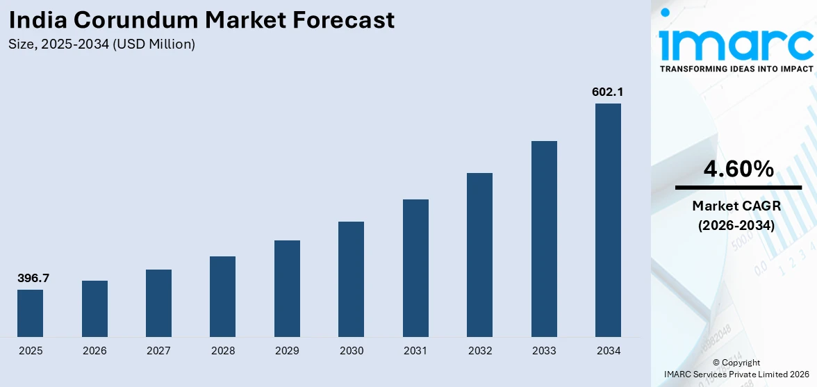 India Corundum Market Size