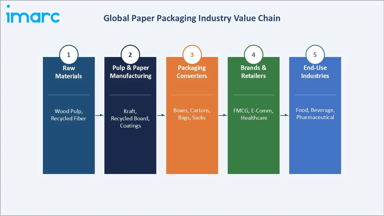 Paper Packaging Market Industry Value Chain