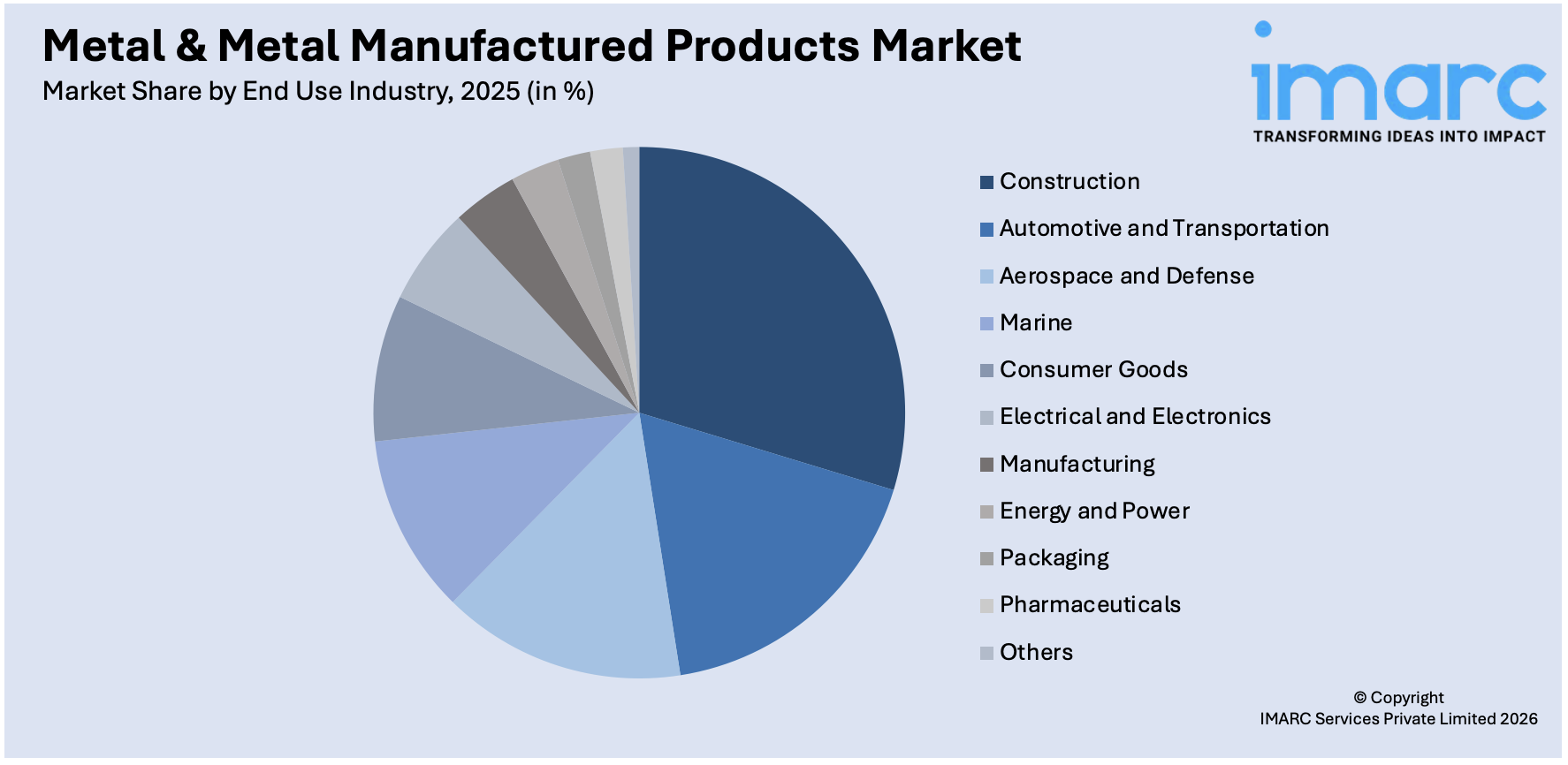 Metal & Metal Manufactured Products Market By End Use Industry