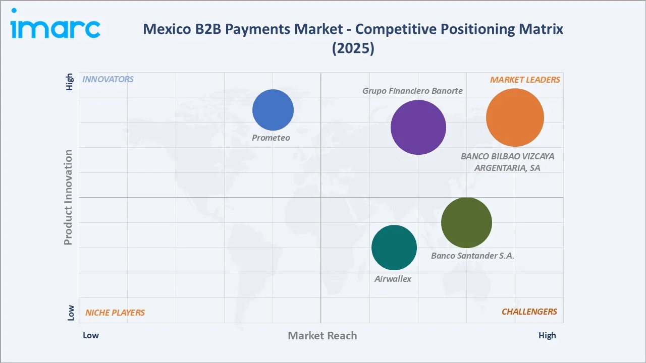Mexico B2B Payments Market Competitive Positioning Matrix