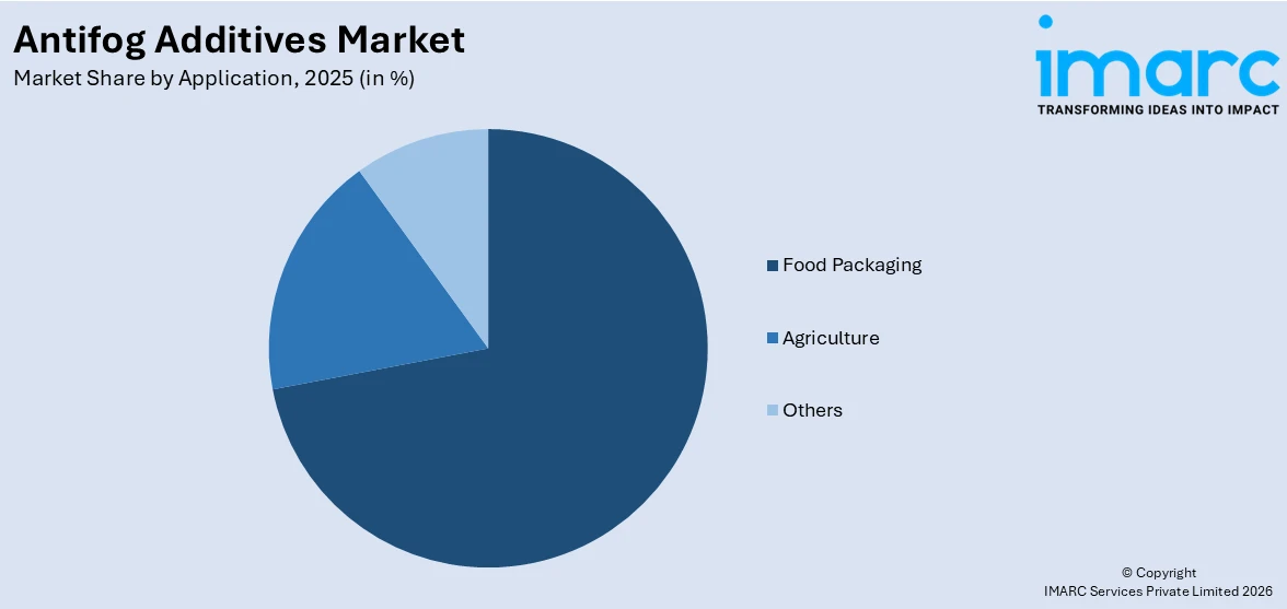 Antifog Additives Market By Application