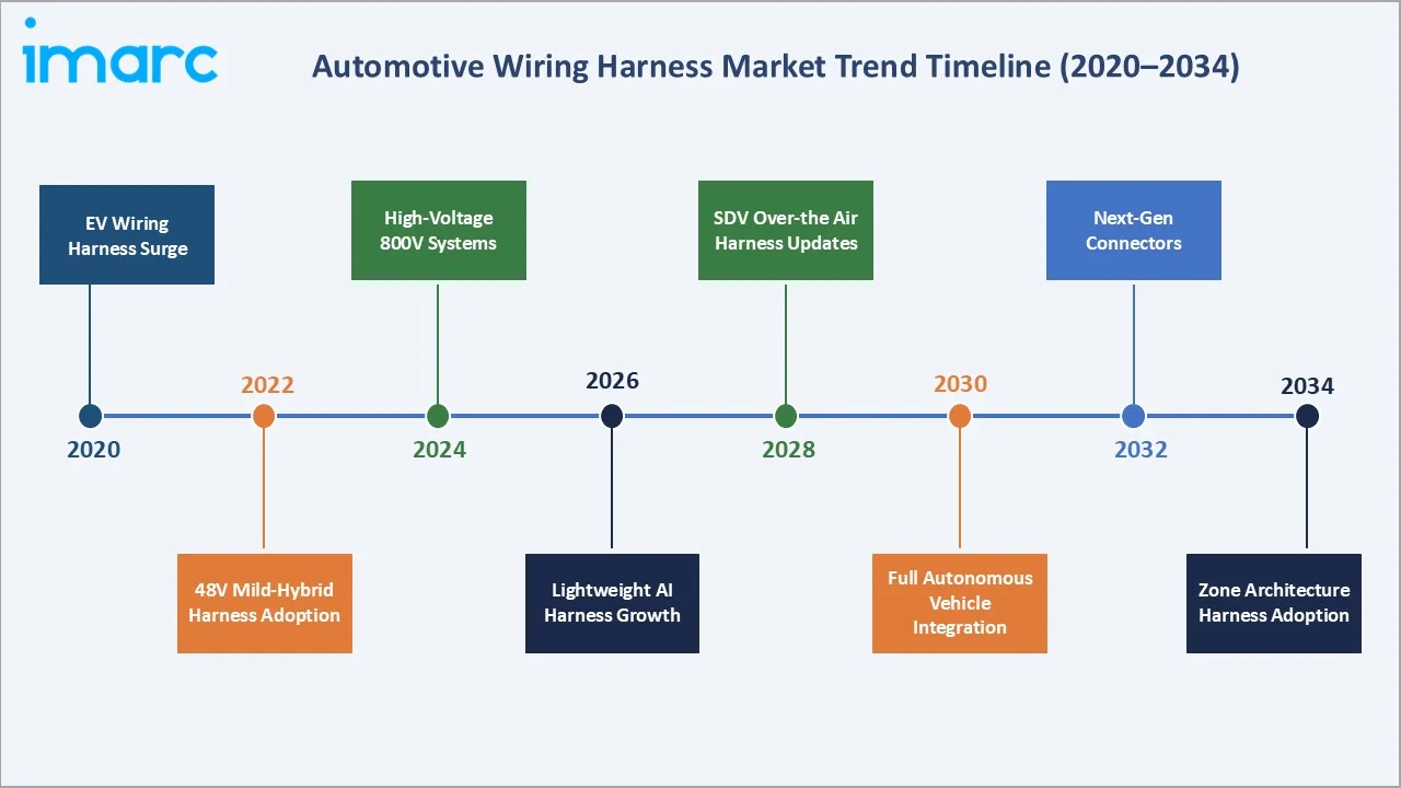 Automotive Wiring Harness Market Trend Timeline